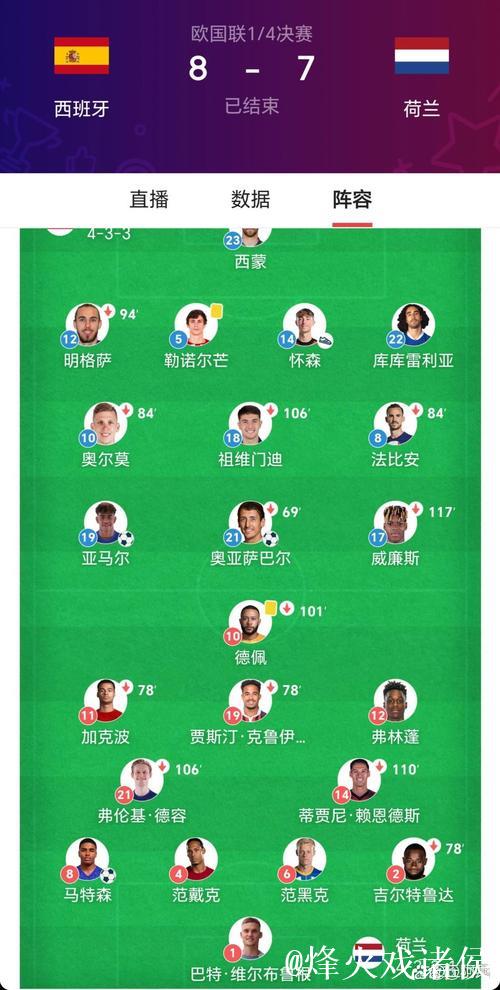 欧国联：西班牙3-3荷兰加时激战，点球大战5-4晋级四强