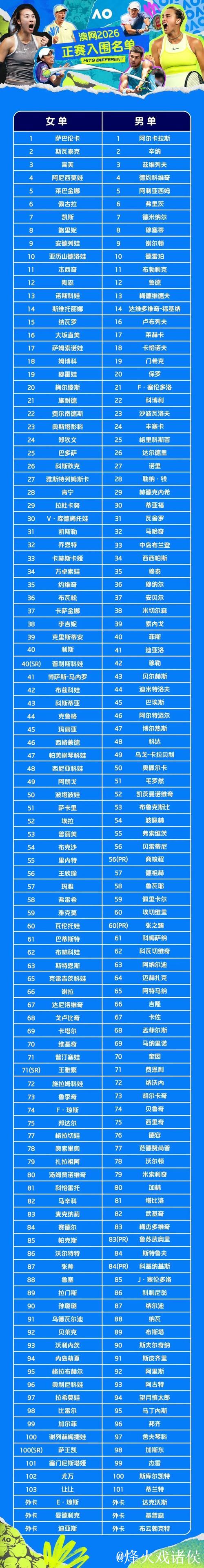 澳网正赛名单揭晓 中国7选手晋级 澳网正赛名单揭晓 中国7选手晋级